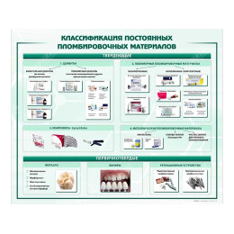 Стенд "Классификация постоянных пломбировочных материалов"